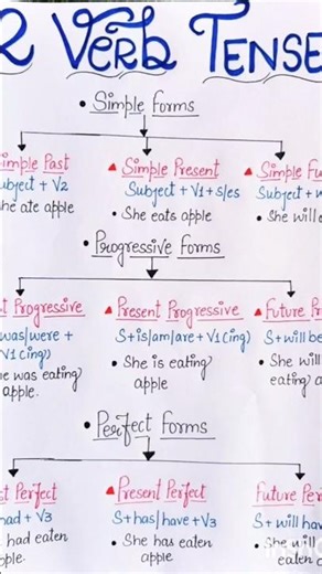 verb tenses in englishgrammar ||verb tenseschart with examples