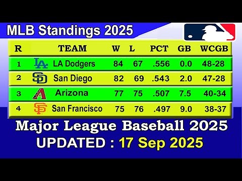 MLB Standings 2025 STANDINGS - UPDATE 17/09/2025 || Major League Baseball 2025 Standings