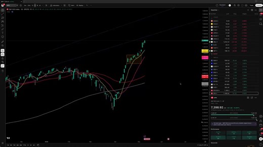 I spent my Sunday mapping the setups that matter most this week. Tech is carrying this market.$NVDA earnings are around the corner. $AAPL is near 300. $TSLA reclaimed the 200-day. Memory names are going vertical.Here’s the watchlist and recording:$SPX: Closed near highs just below 7400 after an extreme move off the March 30 low near 6300. Trend is still up. 7450–7500 is the next major resistance area. Above 7400 needs to hold on any backtest. Below 7360–7350 could start a pullback.$QQQ: Leading 