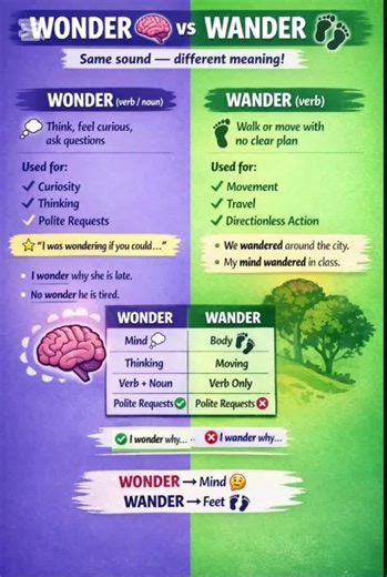 #creatorsearchinsights ✨ Wonder vs Wander — Same sound, very different meanings! 🧠👣 Never confuse them again: Wonder = think, be curious, or make polite requests Wander = walk or move without a clear plan 💡 Quick tip: Wonder → Mind 🤔 | Wander → Feet 👣 Save this post to remember the difference forever! 💜💚 #learnenglish #englishgrammar #goviral #learnontiktok @tiktok creators