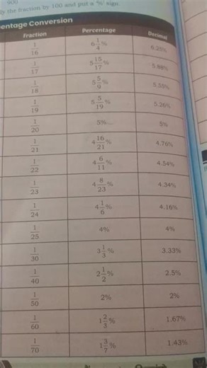 percentage trick 👍🏼🥰#maths #study #shorts #youtubeshorts