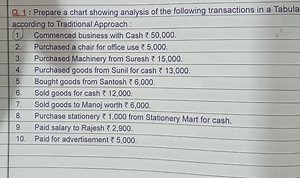 Prepare a chart showing analysis of the following transactions ... | Filo