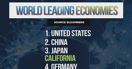 California set to become 4th largest world economy, but why can few afford to live here?