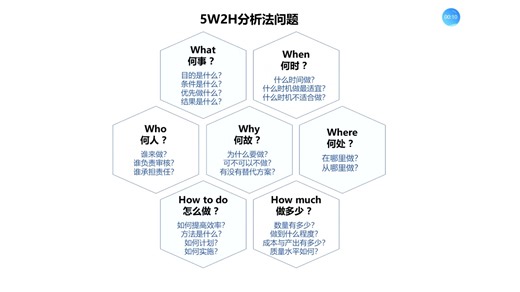 模型3：分析复杂问题的5W2H分析法mp4