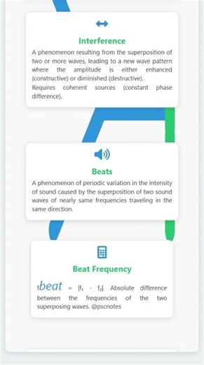 Principle of Superposition of Waves