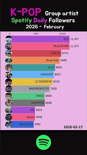 K-POP Music artist Group Spotify Daily followers - February 2026 #bts #blackpink
