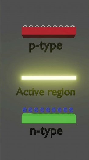 LED working principle in 3D animation. #led #ledlights #electronic