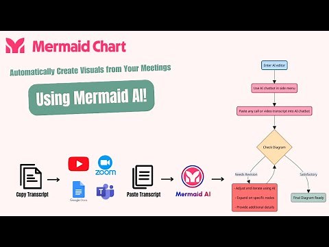 Automatically Create Visuals From Meetings with Mermaid Chart