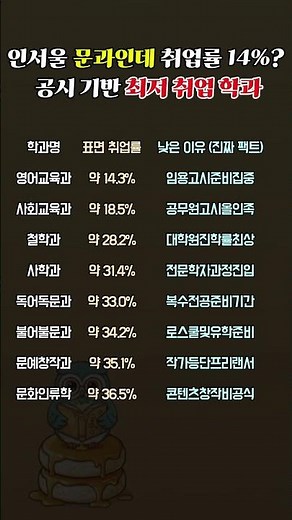 인서울 문과인데 취업률 14%? 대학알리미 공시 기반 최저 취업 학과 TOP 8