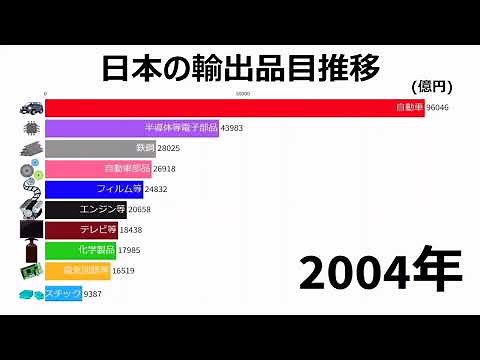 【自動車の独走】日本の輸出品の推移（1995～2021）