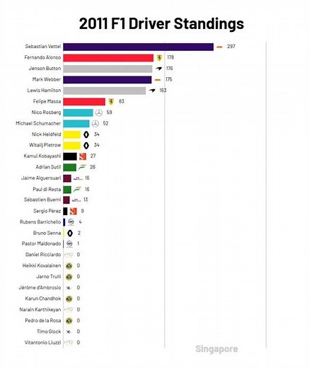 2011 F1 Driver Standings #shorts #f1 #formulaone #formula1 #vettel #alonso #ferrari #redbull #rank