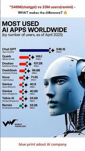 "546M (chatgpt) 📈vs 33M (remini)📉 users - WHAT makes the difference? 🔥#shorts #ai #company