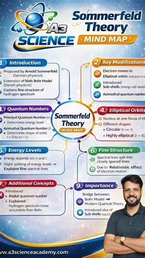 mind map #a3scienceacadmy #chemistry