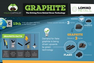Graphite: The Driving Force Behind Green Technology
