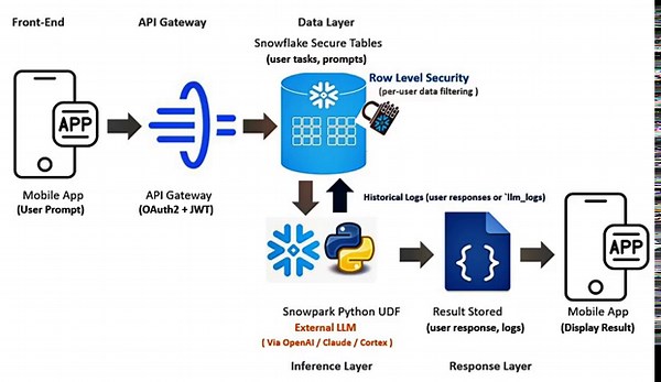 Snowflake Ecosystem + LLM: Real-Time Access Architecture