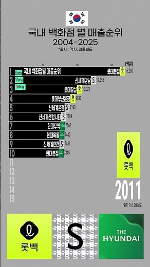 S0852 🏬국내 백화점별 매출순위(2004-2025) | 롯데백화점,신세계백화점,현대백화점,갤러리아백화점
