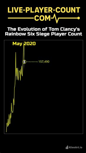Is Tom Clancy's Rainbow Six Siege Still Popular? Player Count History Explained #rainbowsixsiege #r6siege #siege #playercount #fpsgames