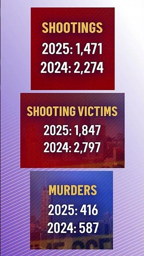 Chicago police release 2025 crime stats, showing historic drop in homicides