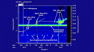 Voyager Experiences Three 'Tsunami Waves' in Interstellar Space