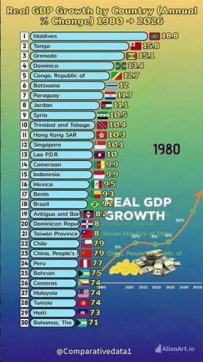 Top 30 Fastest Growing Economies in 2026 📈🌍 | Real GDP Growth Rankings
