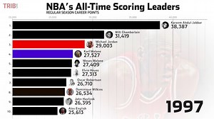 This VideoChart visualizes the NBA’s leaders in career points and how those ranks have changed over the years. From Wilt Chamberlain to LeBron James, watch NBA’s greatest rise in the ranks through the NBA’s history. | TribLive