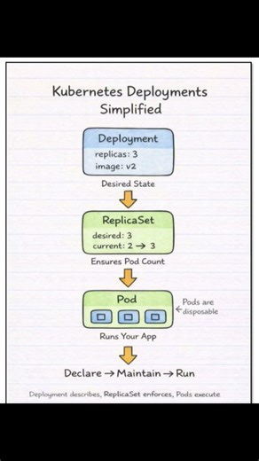 Kubernetes Deployment #kubernetes #k8s #deployment