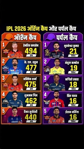 IPL 2026 orange cap and purple cap holder| rcb csk #ipl #ipl2026 #rcb #shorts