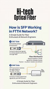 ✅ How Does SFP Work in an FTTH Network ? In an FTTH ( Fiber To The Home ) network, the SFP module plays a critical role in transmitting data over fiber optic cables. 1️⃣ OLT Side ( Central Office ) At the service provider’s central office, a GPON or EPON SFP module is installed inside the OLT ( Optical Line Terminal ). The SFP converts electrical signals into optical signals and sends them through the fiber optic cable. This is where the internet journey begins. 2️⃣ Fiber Distribution Network Th