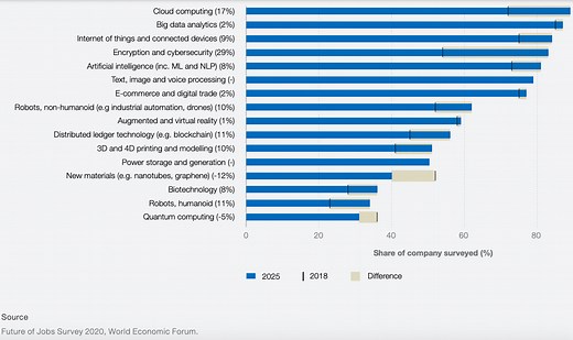 Digital roles top the list of jobs on the rise in 2021