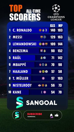 UEFA CHAMPIONS LEAGUE ALL-TIME TOP SCORERS #football #viral #championsleague #ucl #soccer
