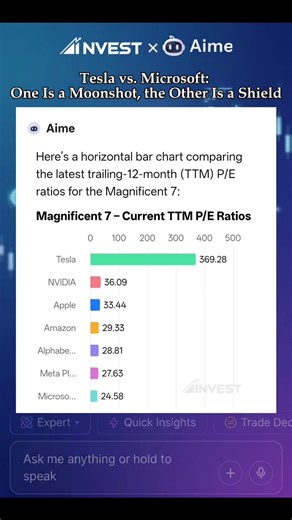 The Magnificent 7 exhibit a wide valuation spectrum: Tesla is a high-risk outlier with triple-digit P/E, while NVIDIA and Apple command premiums for AI and ecosystem dominance. Amazon, Alphabet, and Meta offer a moderate growth-valuation balance, and Microsoft serves as the group’s defensive anchor. This dispersion implies non-uniform risk; higher-multiple names provide greater upside but face significant