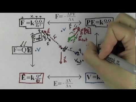 Electric Field, Force, Potential, Potential Energy (AP Physics SuperCram Review)