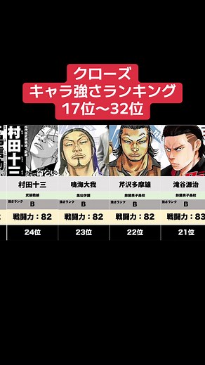 「クローズ」キャラ強さランキング17位〜32位 #ランキング #クローズ