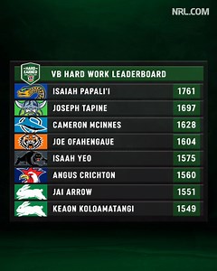 55K views · 452 reactions | PAPA topping the 2022 VB Hard Earned Leaderboard  | NRL | Facebook