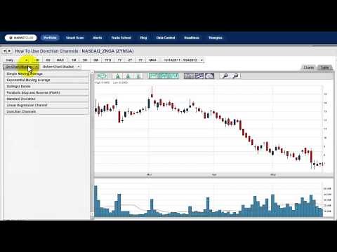 Top Technical Indicators - How To Use Donchian Channels