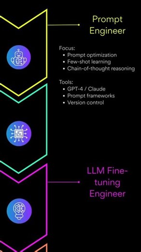 Generative AI Specializations