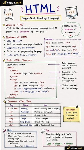 HTML Full Form + Basics | Handwritten Notes ✍️ #html #notes #viralshorts #bcastudents #computer