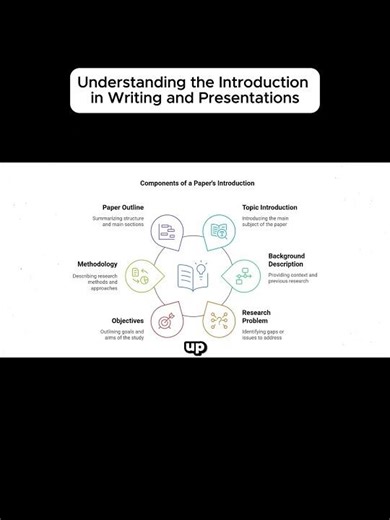Understanding the Introduction in Writing and Presentations