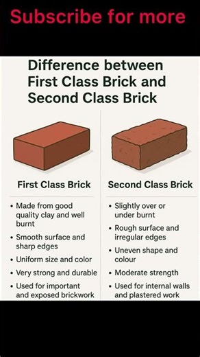 “Bricks in Civil Engineering | Types, Properties, Tests & Construction Uses”