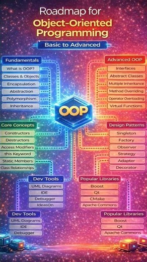 OOPS Concepts Explained 🚀 | C++ Roadmap | Coding Motivation 💻 OOPS → Java OOPS Roadmap 🔥 Motivation