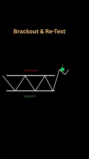 Breakout Re-Test: Best Entry Spot Explained
