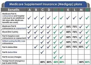 Plan G vs Plan N - A non-government site from an independent insurance agent