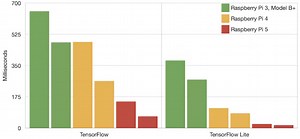 Benchmarking TensorFlow and TensorFlow Lite on Raspberry Pi 5 #piday #raspberrypi