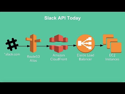 Slack Talks About Secure API Acceleration with Amazon CloudFront