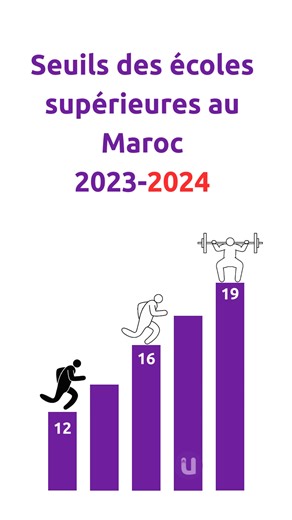 🔥🔥 Seuils des écoles supérieures au Maroc 🔥🔥 💜 ---- 2023-2024 ---- 💜 | univup 2bac