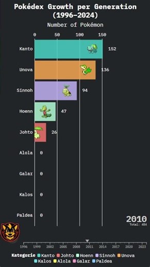 Pokédex Growth per Generation (1996–2024)