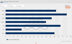 BTC's Most Volatile Day is Tuesday in 2025, Signaling Upcoming Swing in U.S. Trading