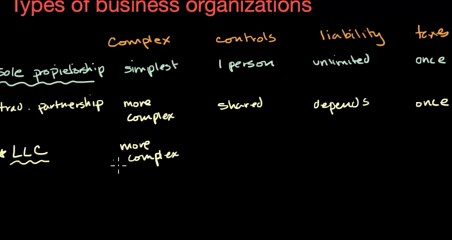 Types of businesses