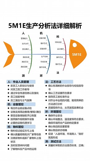 3.4K views · 11 reactions | 5M1E生产分析法详细解析 #提升自己 #职场干货 #企业管理 #5M1E #生产制造 | 苏引华商业思维导师 | Facebook
