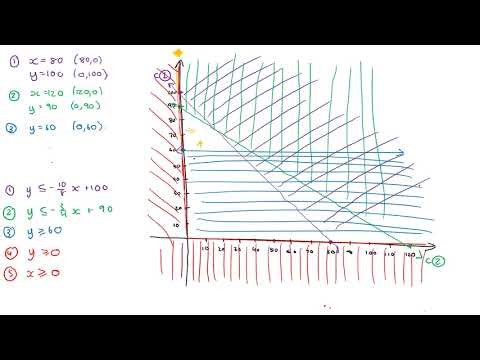 Solving the Linear Programming Problem (LPP) Graphically - Max Example